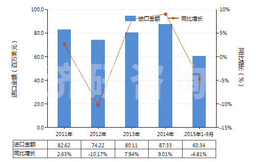 2011-2015年9月中國(guó)泡沫聚氯乙烯人造革及合成革(HS39211210)進(jìn)口總額及增速統(tǒng)計(jì)